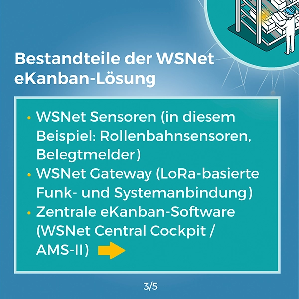 Referenz, Bestandteile, Karussell Praxisbeispiel, Lösungen, WSNet eKanban