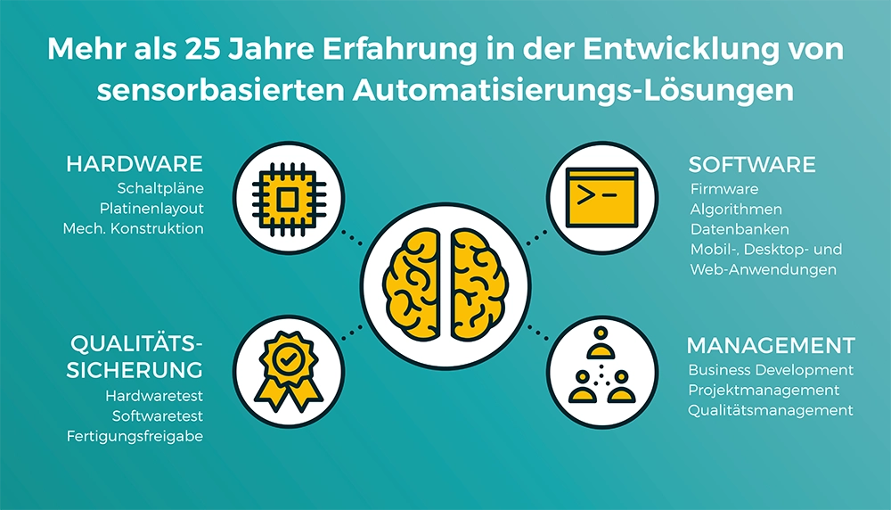 Grafik WSNet 25 Jahre Erfahrung in IIoT Lösungen, Partner