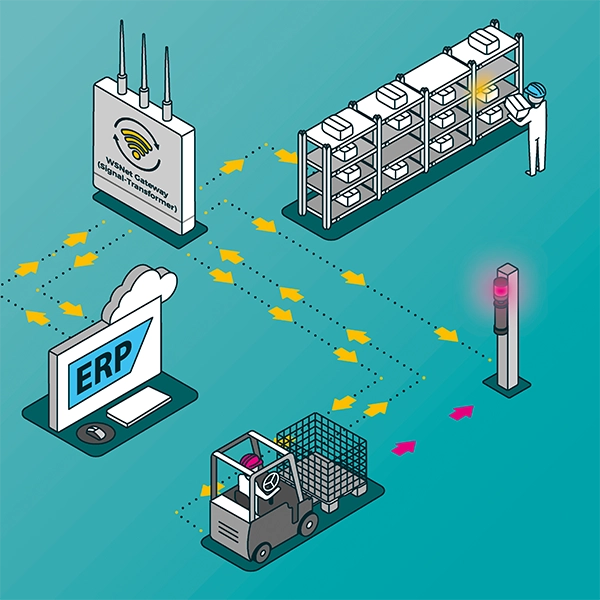 Put-to-Light_Grafik_WSN_2026 Grafik WSNet Put to light Lösungen Desktop